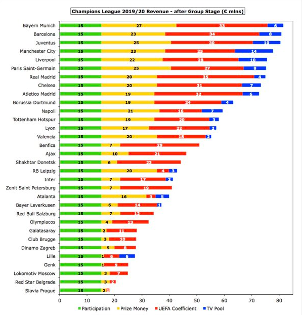 欧冠16强奖金:拜仁8200万居首 巴萨第2皇马第7